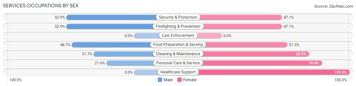 Services Occupations by Sex in Zip Code 08733