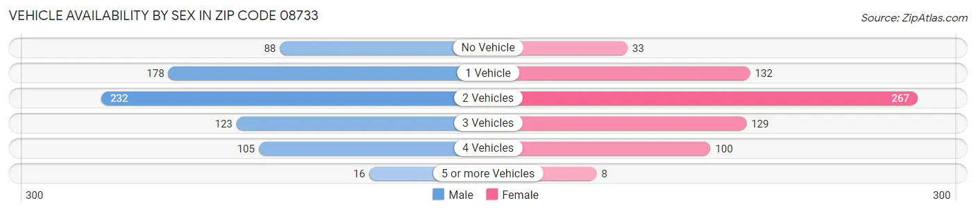 Vehicle Availability by Sex in Zip Code 08733