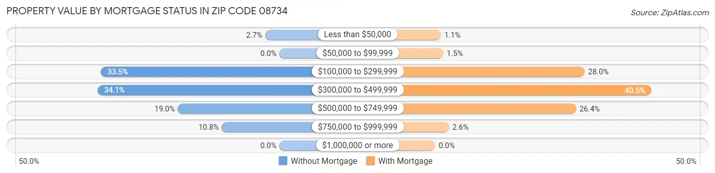 Property Value by Mortgage Status in Zip Code 08734