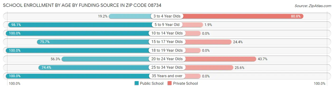 School Enrollment by Age by Funding Source in Zip Code 08734