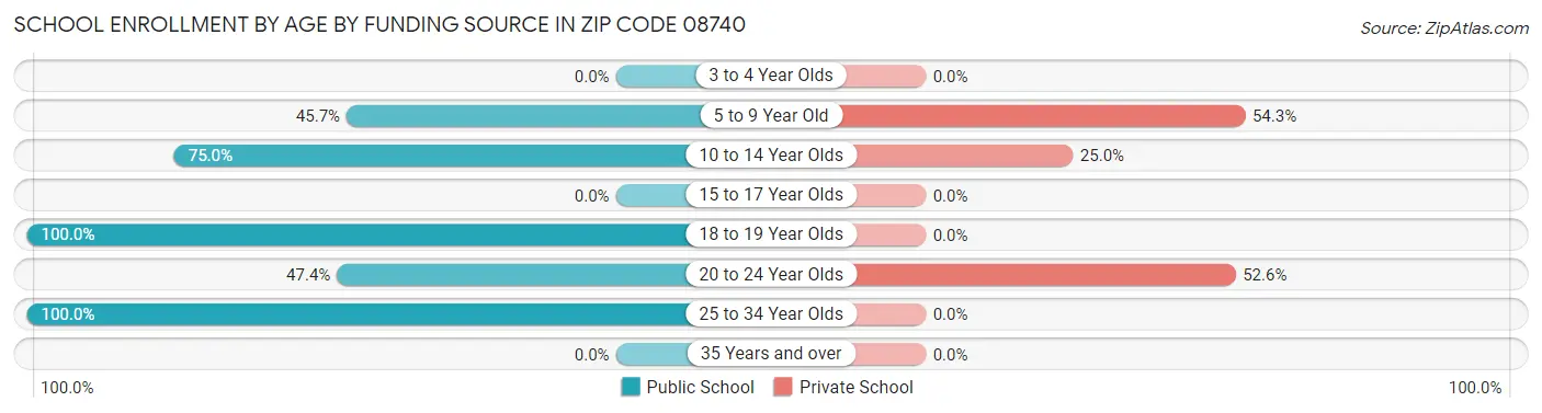 School Enrollment by Age by Funding Source in Zip Code 08740