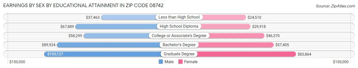 Earnings by Sex by Educational Attainment in Zip Code 08742