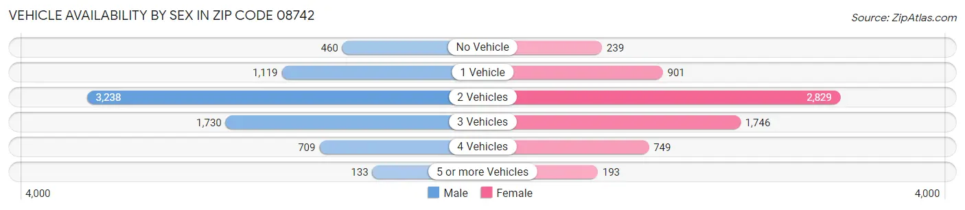 Vehicle Availability by Sex in Zip Code 08742