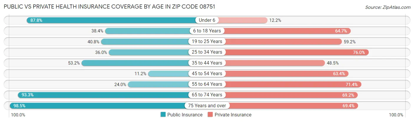 Public vs Private Health Insurance Coverage by Age in Zip Code 08751