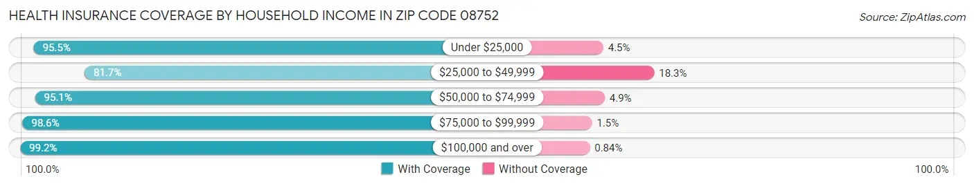 Health Insurance Coverage by Household Income in Zip Code 08752