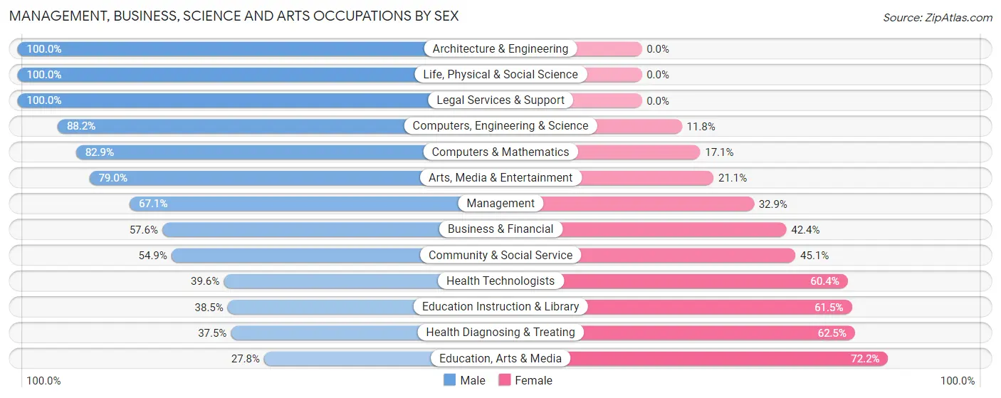 Management, Business, Science and Arts Occupations by Sex in Zip Code 08752