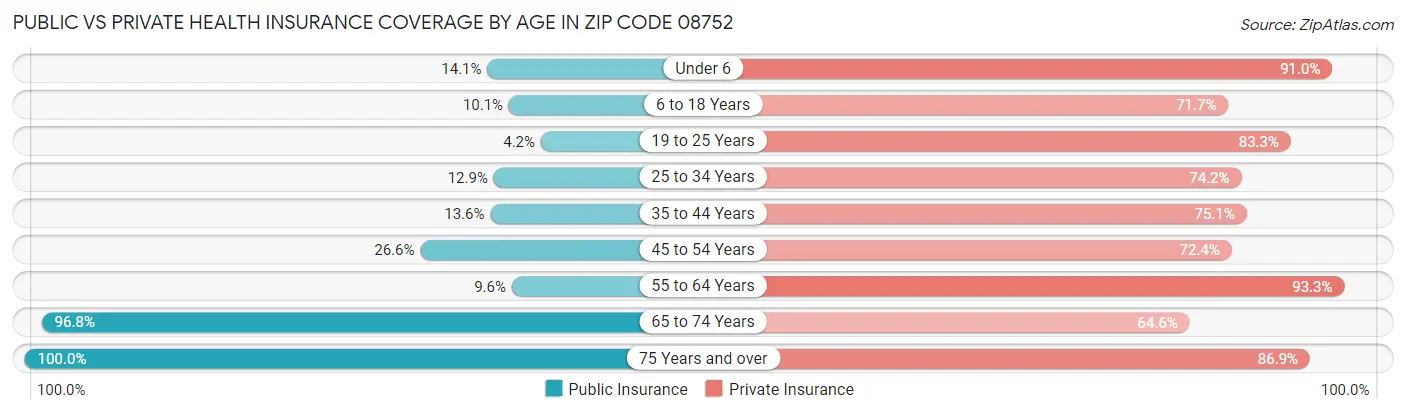 Public vs Private Health Insurance Coverage by Age in Zip Code 08752