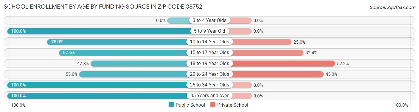 School Enrollment by Age by Funding Source in Zip Code 08752