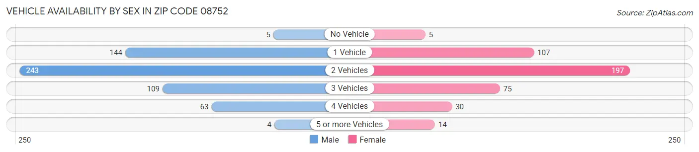 Vehicle Availability by Sex in Zip Code 08752