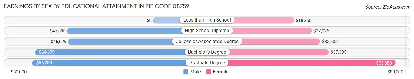 Earnings by Sex by Educational Attainment in Zip Code 08759