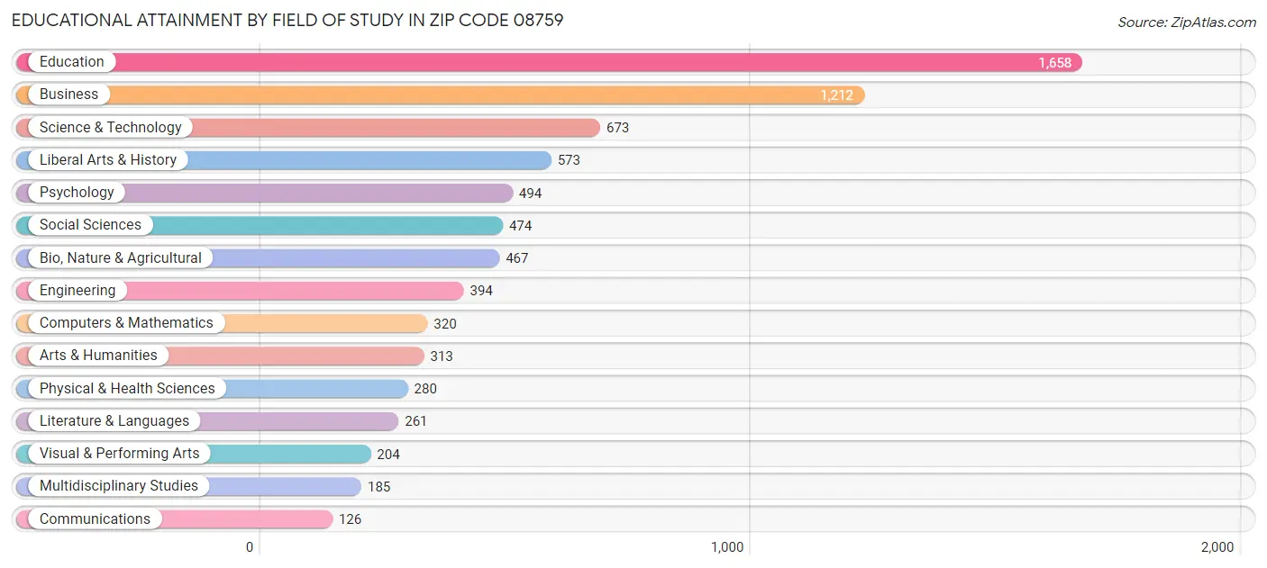 Educational Attainment by Field of Study in Zip Code 08759