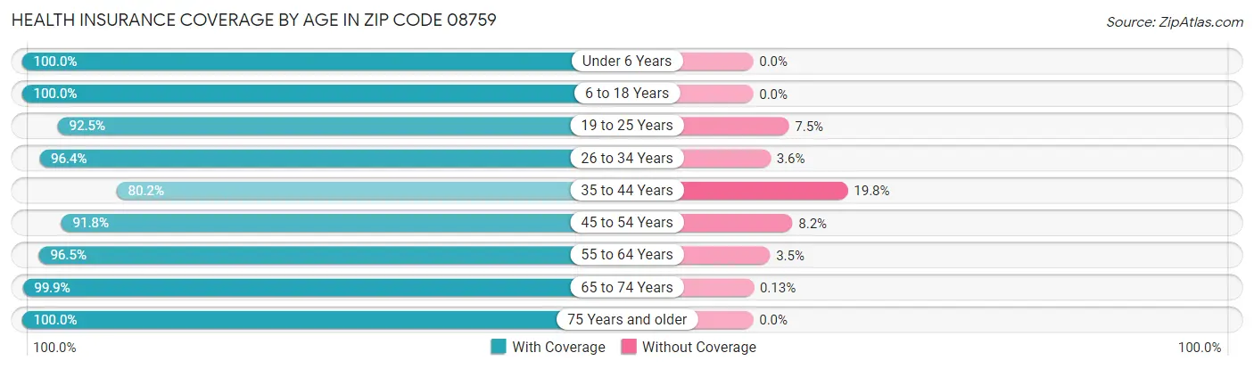 Health Insurance Coverage by Age in Zip Code 08759