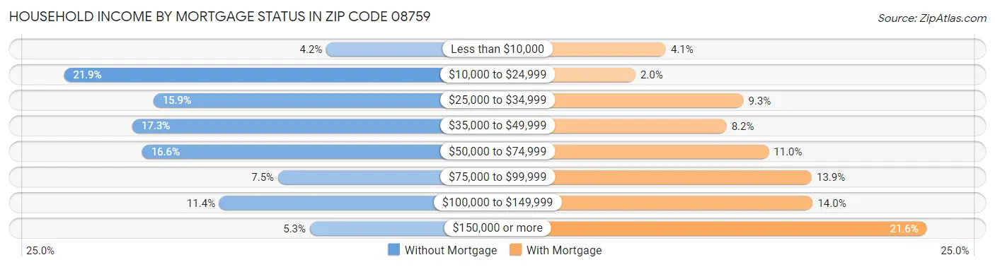 Household Income by Mortgage Status in Zip Code 08759