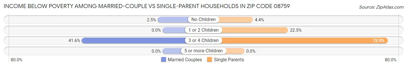 Income Below Poverty Among Married-Couple vs Single-Parent Households in Zip Code 08759