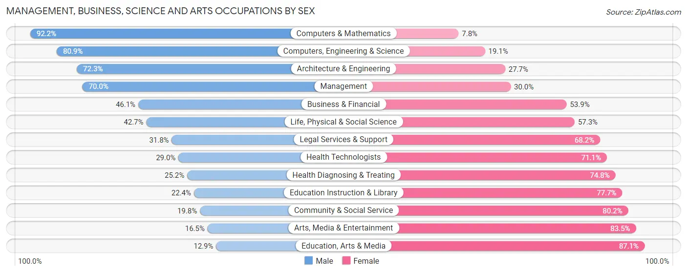 Management, Business, Science and Arts Occupations by Sex in Zip Code 08759