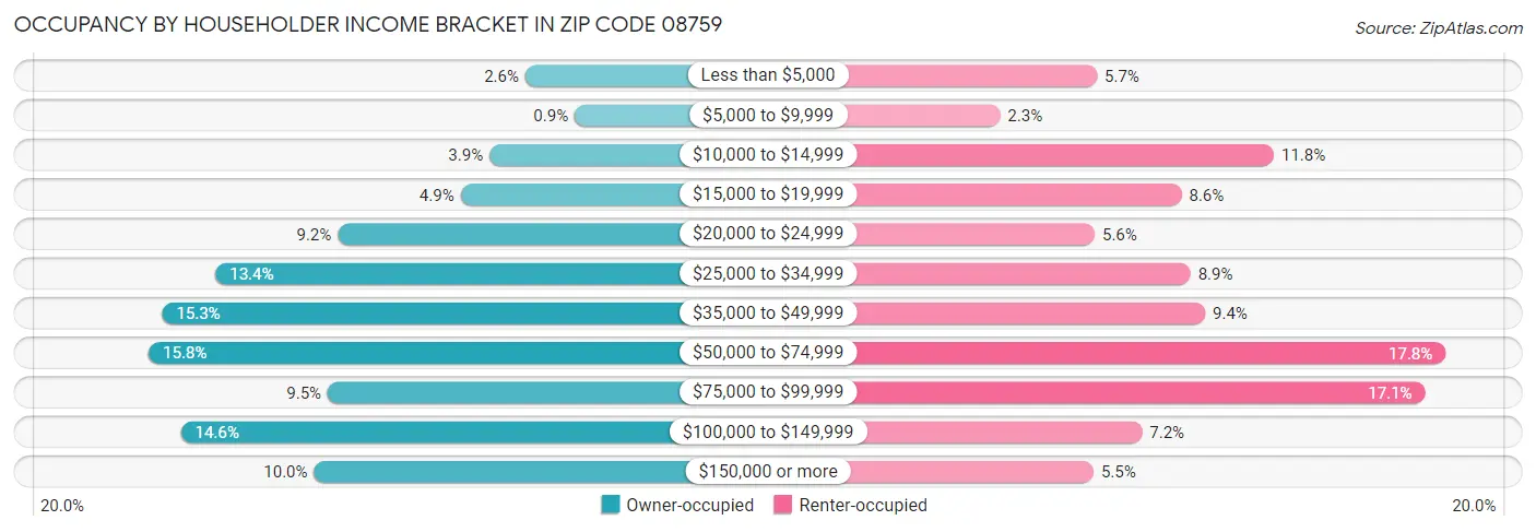 Occupancy by Householder Income Bracket in Zip Code 08759
