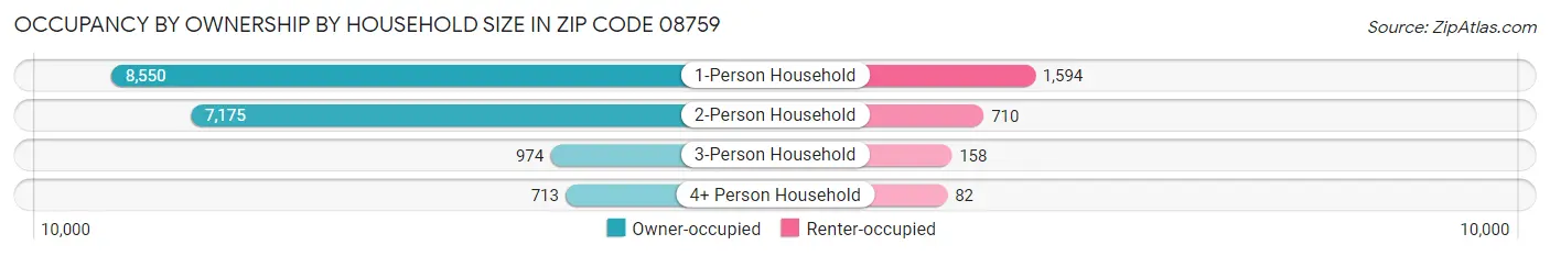 Occupancy by Ownership by Household Size in Zip Code 08759