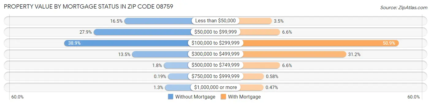 Property Value by Mortgage Status in Zip Code 08759