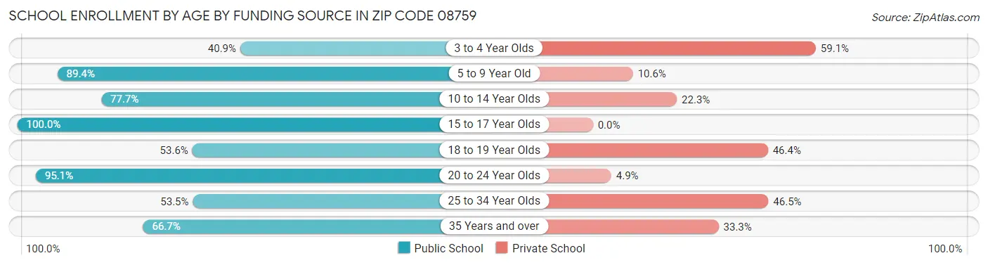 School Enrollment by Age by Funding Source in Zip Code 08759
