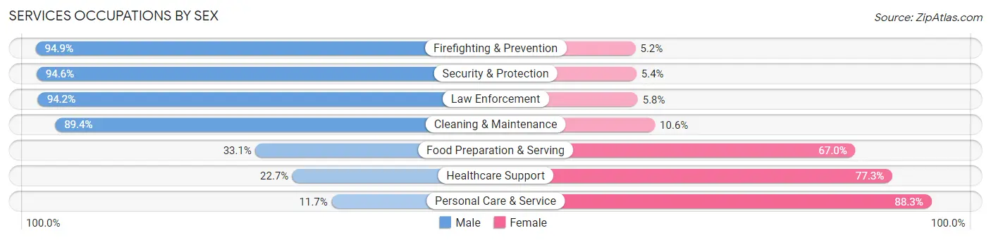 Services Occupations by Sex in Zip Code 08759