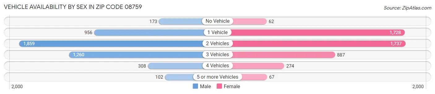 Vehicle Availability by Sex in Zip Code 08759