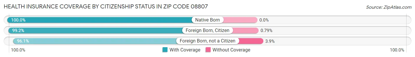 Health Insurance Coverage by Citizenship Status in Zip Code 08807