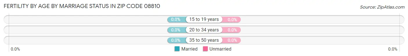 Female Fertility by Age by Marriage Status in Zip Code 08810
