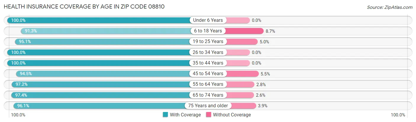 Health Insurance Coverage by Age in Zip Code 08810