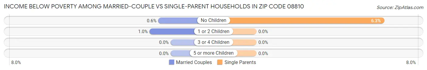 Income Below Poverty Among Married-Couple vs Single-Parent Households in Zip Code 08810