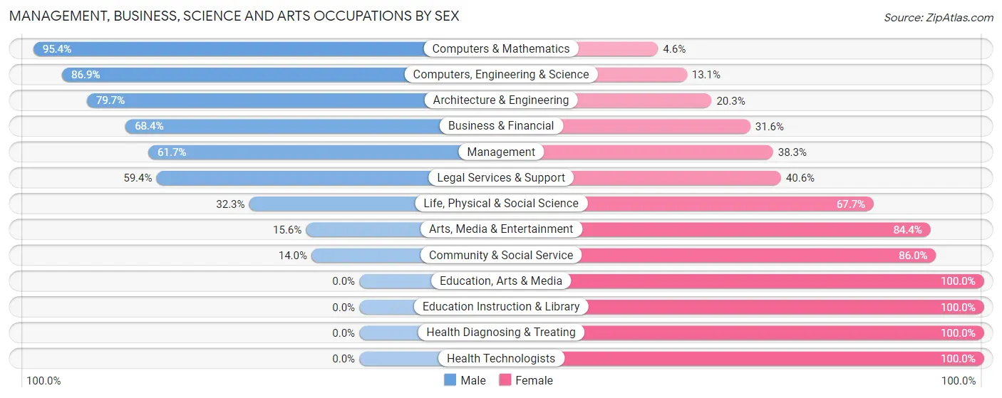 Management, Business, Science and Arts Occupations by Sex in Zip Code 08810