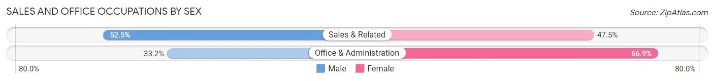 Sales and Office Occupations by Sex in Zip Code 08810