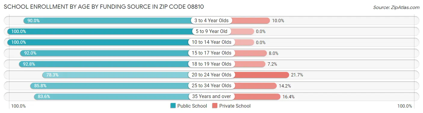 School Enrollment by Age by Funding Source in Zip Code 08810