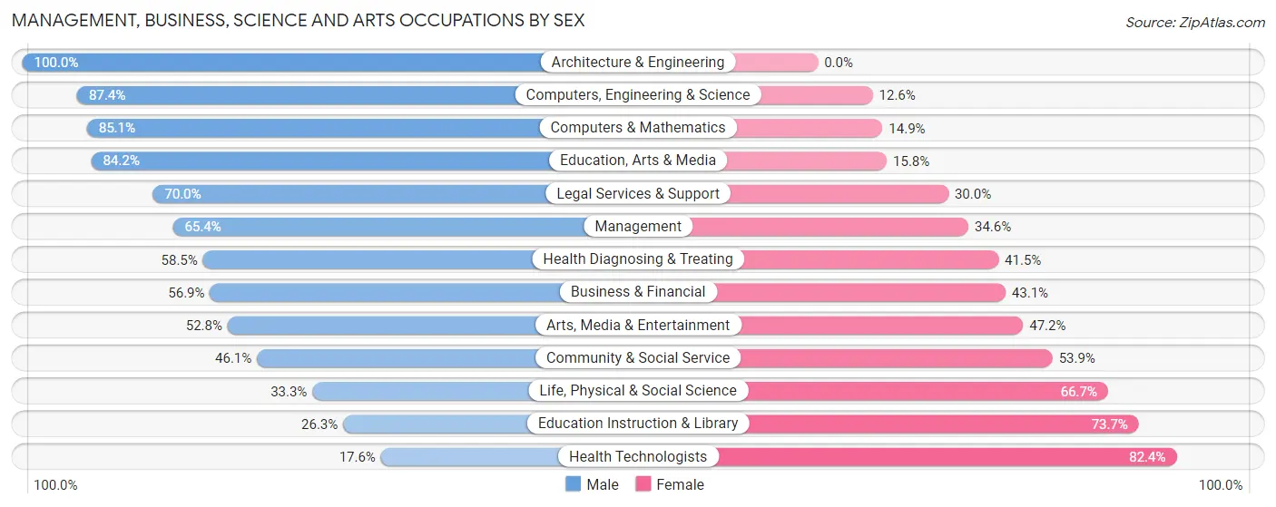 Management, Business, Science and Arts Occupations by Sex in Zip Code 08812