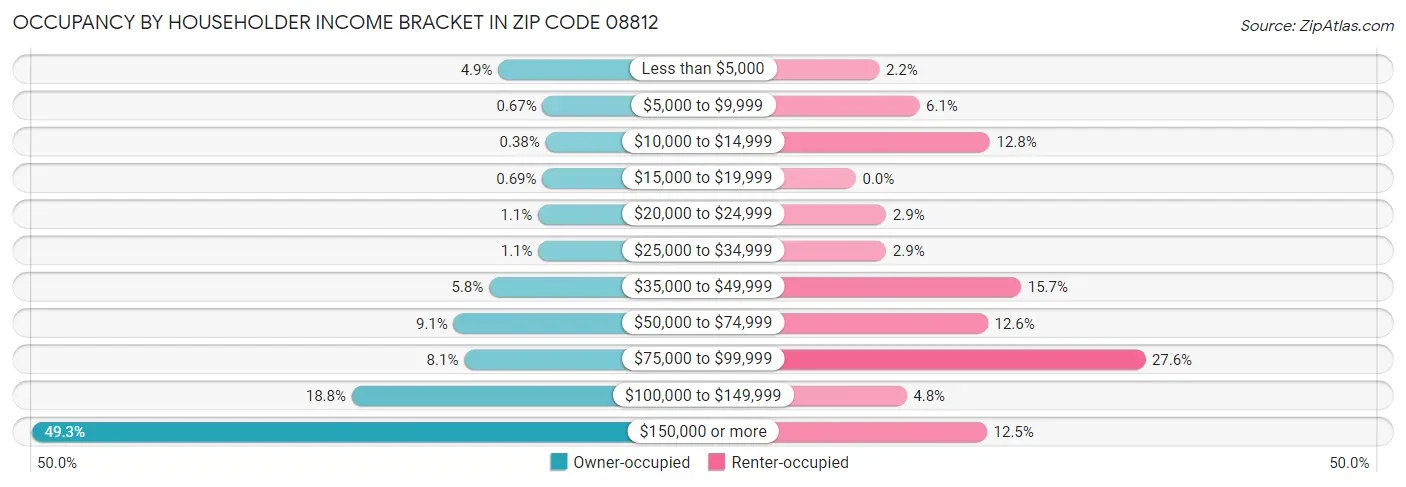 Occupancy by Householder Income Bracket in Zip Code 08812