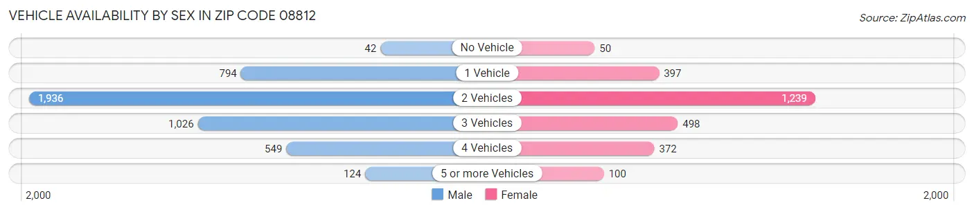 Vehicle Availability by Sex in Zip Code 08812