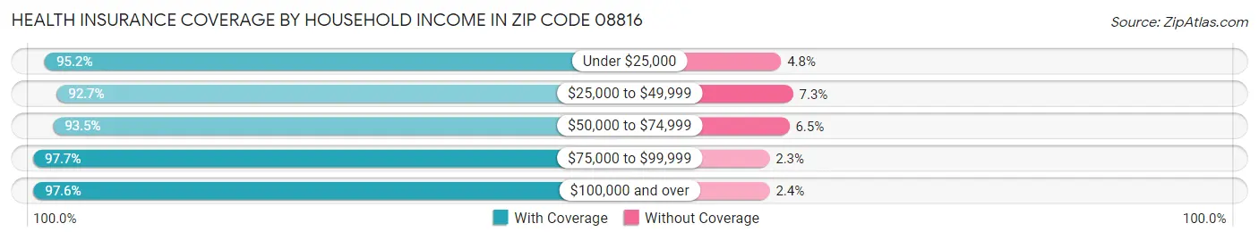 Health Insurance Coverage by Household Income in Zip Code 08816