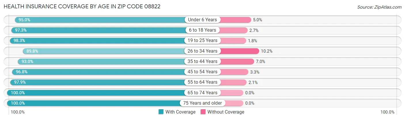 Health Insurance Coverage by Age in Zip Code 08822
