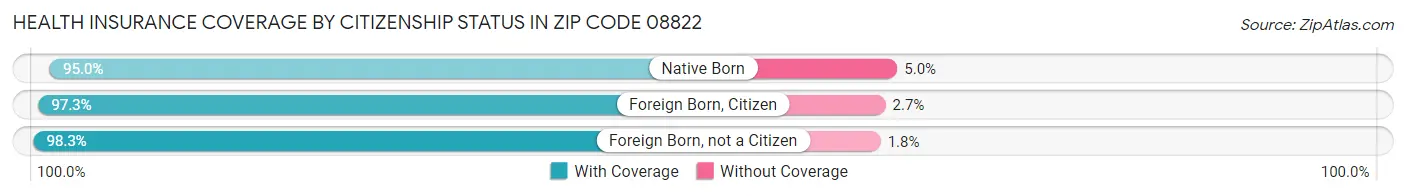 Health Insurance Coverage by Citizenship Status in Zip Code 08822