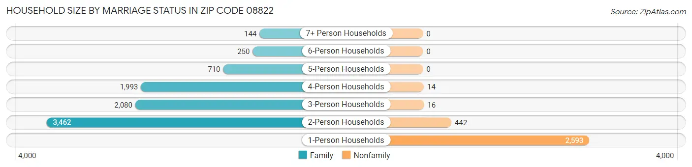 Household Size by Marriage Status in Zip Code 08822