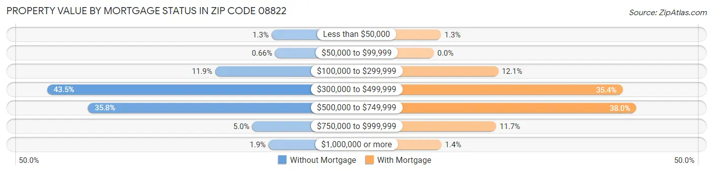 Property Value by Mortgage Status in Zip Code 08822