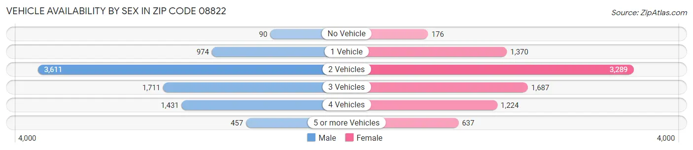 Vehicle Availability by Sex in Zip Code 08822