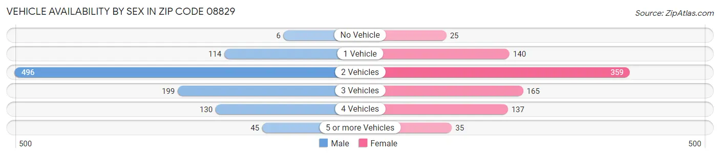Vehicle Availability by Sex in Zip Code 08829