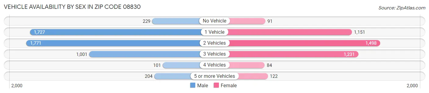 Vehicle Availability by Sex in Zip Code 08830