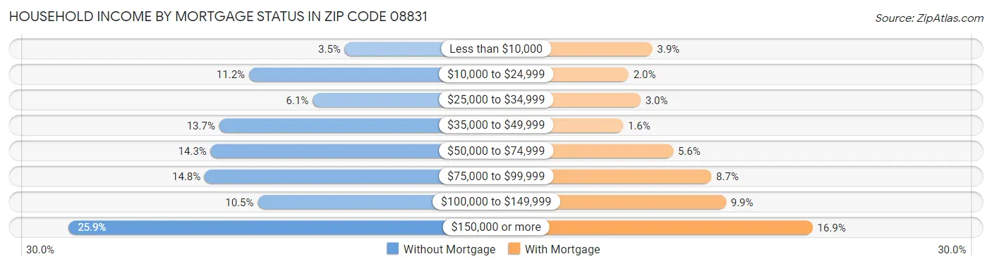 Household Income by Mortgage Status in Zip Code 08831