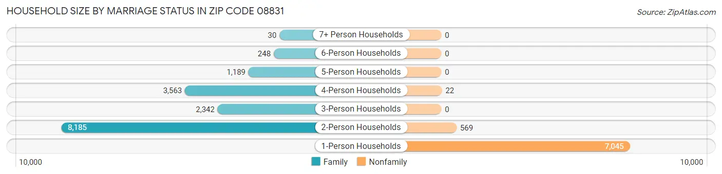 Household Size by Marriage Status in Zip Code 08831