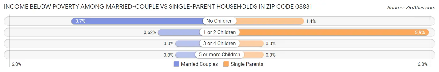 Income Below Poverty Among Married-Couple vs Single-Parent Households in Zip Code 08831