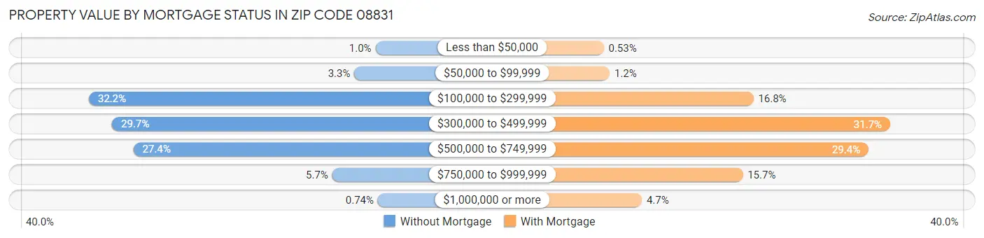 Property Value by Mortgage Status in Zip Code 08831