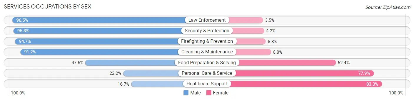 Services Occupations by Sex in Zip Code 08831