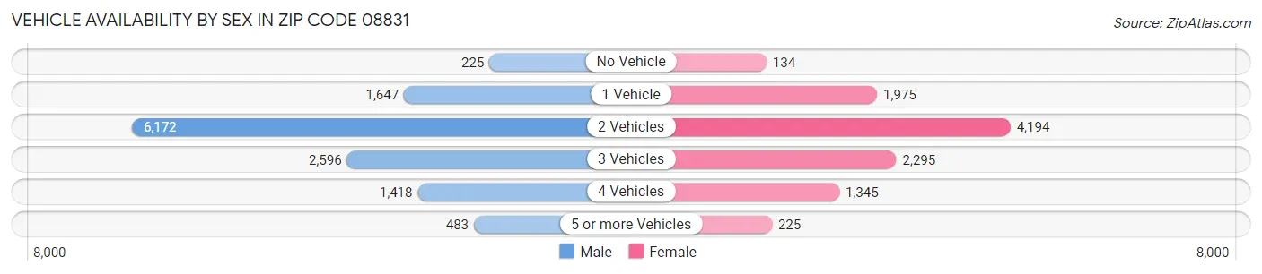Vehicle Availability by Sex in Zip Code 08831