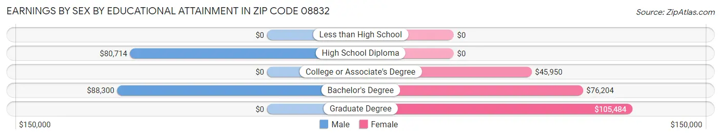 Earnings by Sex by Educational Attainment in Zip Code 08832